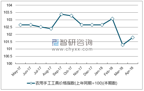 近一年吉林农用手工工具价格指数走势图