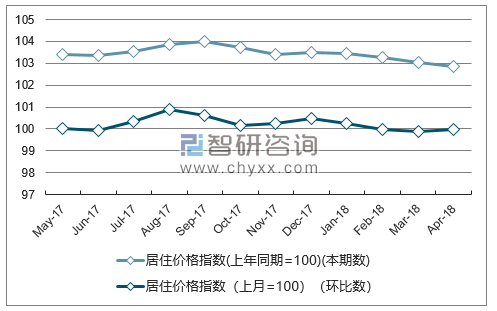 近一年河南居住价格指数走势图
