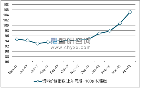 近一年吉林饲料价格指数走势图