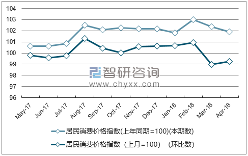 近一年黑龙江居民消费价格指数走势图