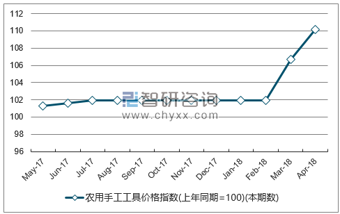 近一年黑龙江农用手工工具价格指数走势图