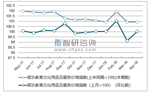 近一年湖北娱乐教育文化用品及服务价格指数走势图