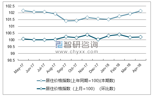 近一年湖北居住价格指数走势图