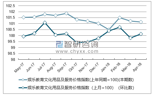 近一年湖南娱乐教育文化用品及服务价格指数走势图