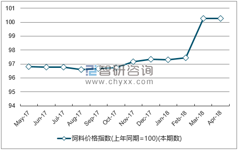 近一年黑龙江饲料价格指数走势图