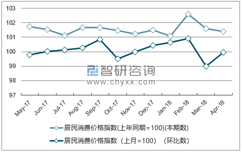 近一年上海居民消费价格指数走势图