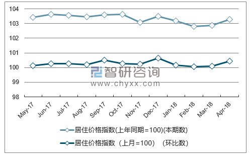 近一年湖南居住价格指数走势图