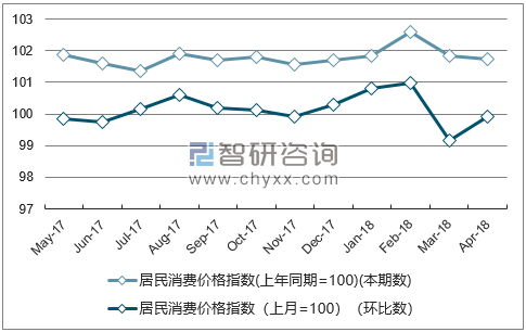 近一年江苏居民消费价格指数走势图