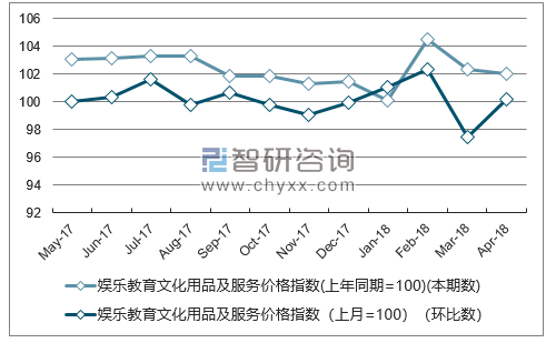 近一年广东娱乐教育文化用品及服务价格指数走势图