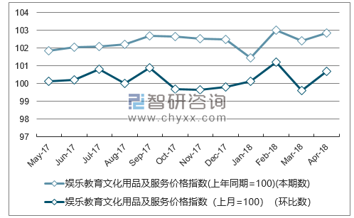 近一年广东居住价格指数走势图