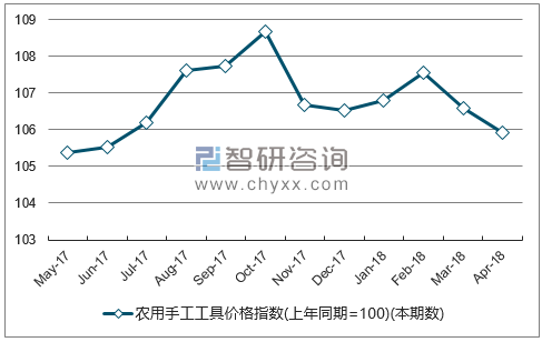 近一年浙江农用手工工具价格指数走势图