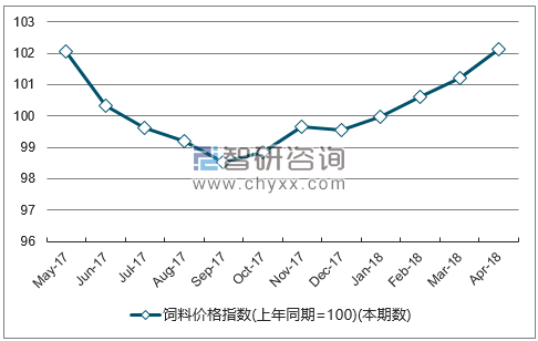 近一年浙江饲料价格指数走势图