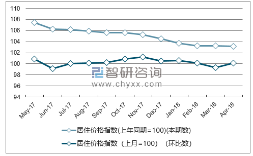 近一年海南居住价格指数走势图