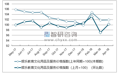 近一年四川娱乐教育文化用品及服务价格指数走势图