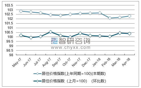 近一年四川居住价格指数走势图