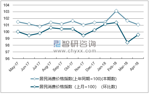 近一年安徽居民消费价格指数走势图