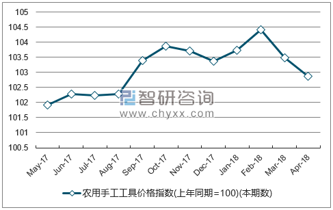 近一年安徽农用手工工具价格指数走势图