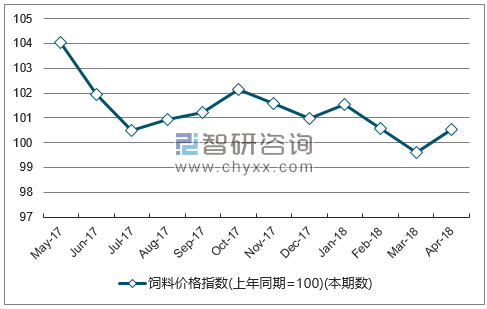 近一年安徽饲料价格指数走势图