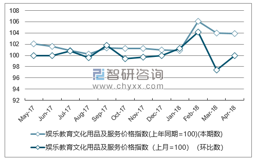 近一年贵州娱乐教育文化用品及服务价格指数走势图