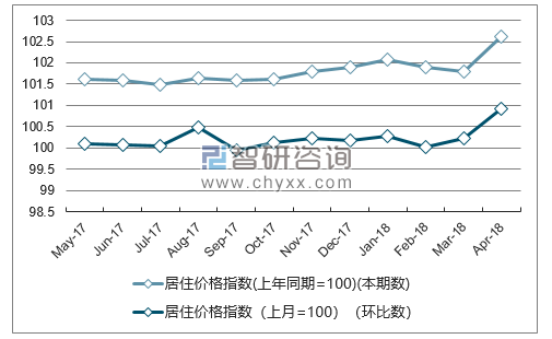 近一年贵州居住价格指数走势图