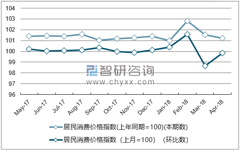 近一年福建居民消费价格指数走势图