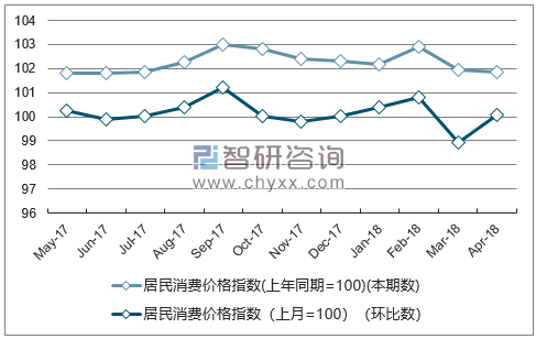 近一年江西居民消费价格指数走势图