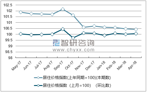 近一年西藏居住价格指数走势图