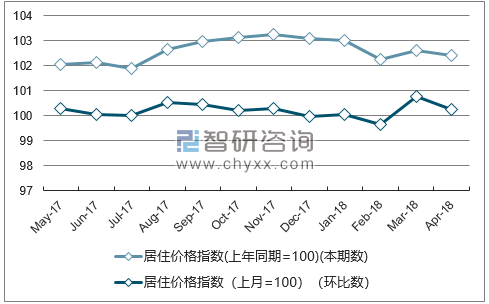 近一年陕西居住价格指数走势图