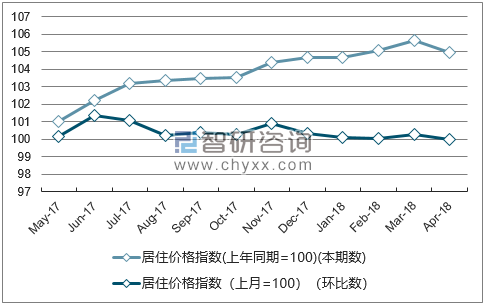 近一年甘肃居住价格指数走势图