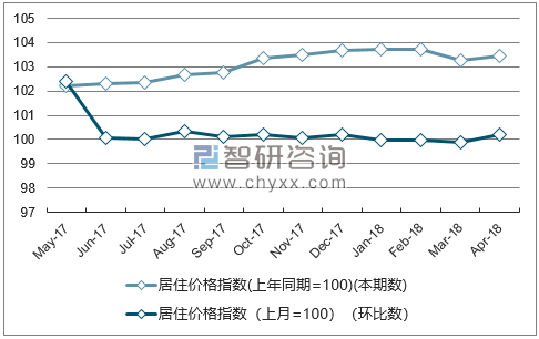 近一年青海居住价格指数走势图