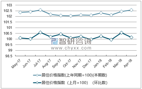 近一年宁夏居住价格指数走势图
