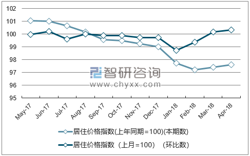 近一年新疆居住价格指数走势图