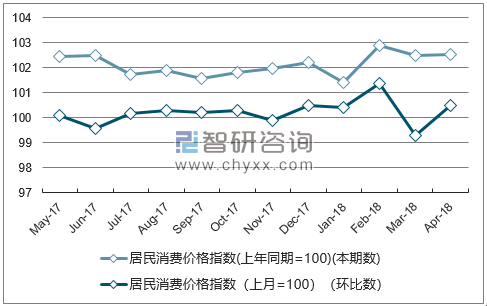 近一年北京居民消费价格指数走势图