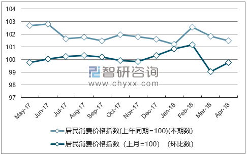 近一年天津居民消费价格指数走势图
