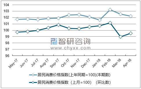 近一年河北居民消费价格指数走势图
