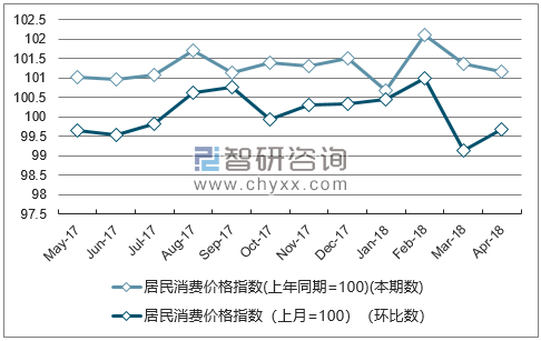 近一年山西居民消费价格指数走势图