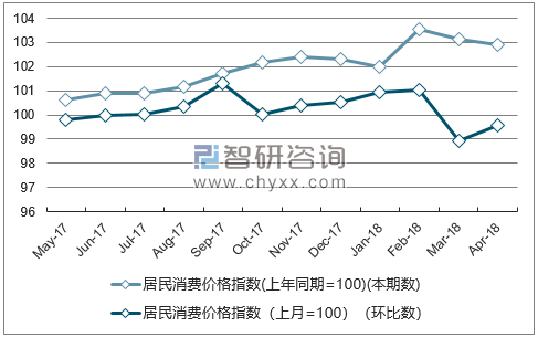 近一年辽宁居民消费价格指数走势图