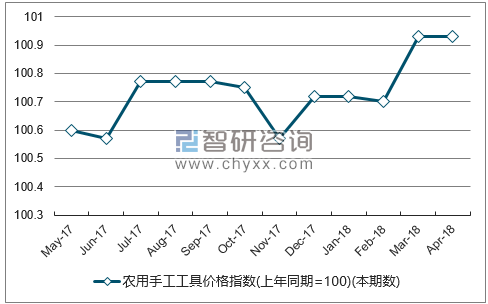 近一年河北农用手工工具价格指数走势图