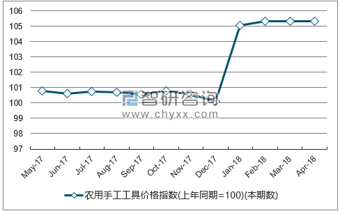 近一年山西农用手工工具价格指数走势图