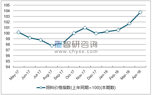 近一年河北饲料价格指数走势图