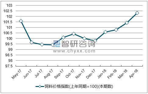 近一年山西饲料价格指数走势图