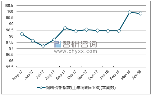 近一年贵州饲料价格指数走势图