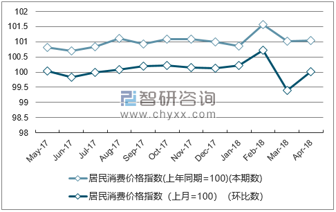 近一年云南居民消费价格指数走势图