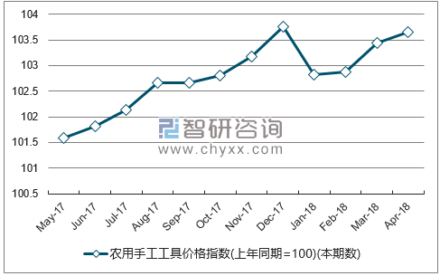 近一年云南农用手工工具价格指数走势图