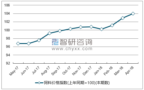 近一年云南饲料价格指数走势图