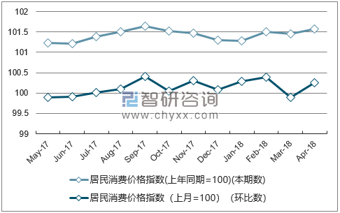 近一年西藏居民消费价格指数走势图