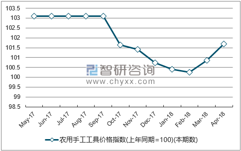 近一年西藏农用手工工具价格指数走势图