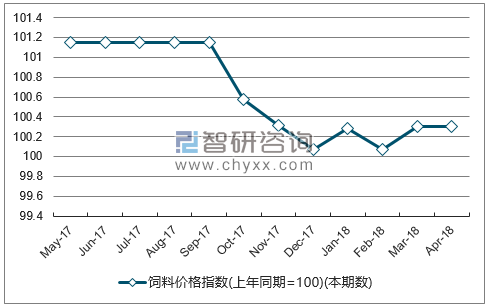近一年西藏饲料价格指数走势图