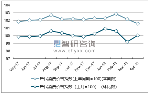 近一年陕西居民消费价格指数走势图
