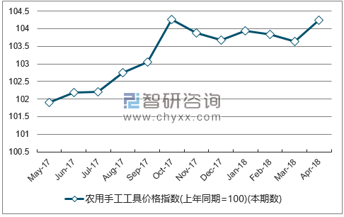 近一年陕西农用手工工具价格指数走势图